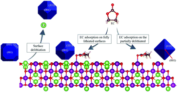 Graphical abstract: Ethylene carbonate adsorption on the major surfaces of lithium manganese oxide Li1−xMn2O4 spinel (0.000 < x < 0.375): a DFT+U-D3 study