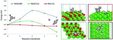 Graphical abstract: Mechanisms of alumina growth via atomic layer deposition on nickel oxide and metallic nickel surfaces