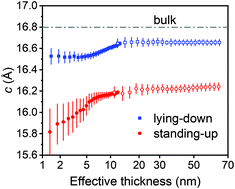 Graphical abstract: Reorientation of π-conjugated molecules on few-layer MoS2 films