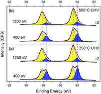 Graphical abstract: Tuning the surface composition of Cu3Au binary alloy