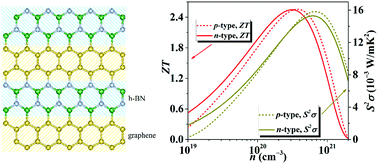 Graphical abstract: Realizing high thermoelectric performance with comparable p- and n-type figure-of-merits in a graphene/h-BN superlattice monolayer