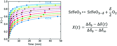 Graphical abstract: Isothermal relaxation kinetics for the reduction and oxidation of SrFeO3 based perovskites