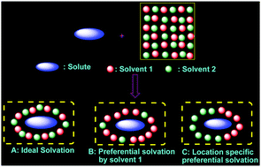 Graphical abstract: Preferential solvation of p-nitroaniline in a binary mixture of chloroform and hydrogen bond acceptor solvents: the role of specific solute–solvent hydrogen bonding
