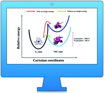 Graphical abstract: New design strategy for chemically-stable blue phosphorescent materials: improving the energy gap between the T1 and 3MC states