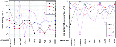 Graphical abstract: High mobility in α-phosphorene isostructures with low deformation potential