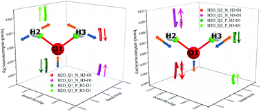 Graphical abstract: Intramolecular mode coupling of the isotopomers of water: a non-scalar charge density-derived perspective