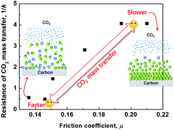 Graphical abstract: The effect of nanoscale friction of mesoporous carbon supported ionic liquids on the mass transfer of CO2 adsorption