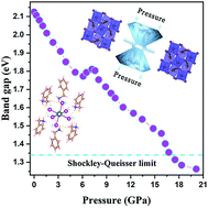 Graphical abstract: Hydrogen-bond enhancement triggered structural evolution and band gap engineering of hybrid perovskite (C6H5CH2NH3)2PbI4 under high pressure