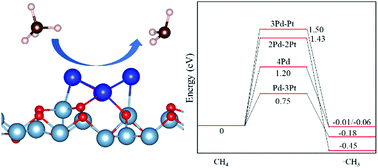 Graphical abstract: Effects of a Pd/Pt bimetal supported by a γ-Al2O3 surface on methane activation