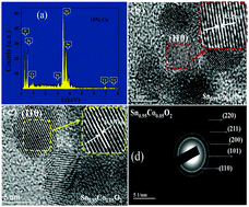 Graphical abstract: Tailoring the physical and chemical properties of Sn1−xCoxO2 nanoparticles: an experimental and theoretical approach