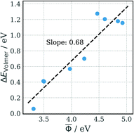 Graphical abstract: Implications of the fractional charge of hydroxide at the electrochemical interface