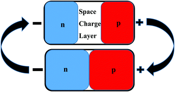 Graphical abstract: Formation of p–n junctions in nanoparticle cerium oxide electrolytic cells displaying memristive switching behaviour
