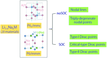 Graphical abstract: Electronic structure, doping effect and topological signature in realistic intermetallics Li3−xNaxM (x = 3, 2, 1, 0; M = N, P, As, Sb, Bi)