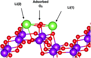 Graphical abstract: Catalytic properties of α-MnO2 for Li–air battery cathodes: a density functional investigation
