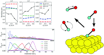 Graphical abstract: Scattering of NO(ν = 3) from Au(111): a stochastic dissipative quantum dynamical perspective