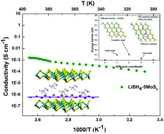 Graphical abstract: Lithium migration pathways at the composite interface of LiBH4 and two-dimensional MoS2 enabling superior ionic conductivity at room temperature