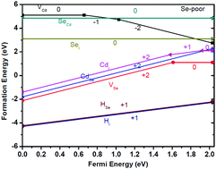 Graphical abstract: Hybrid density functional studies of native defects and H impurities in wurtzite CdSe