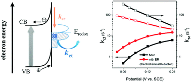 Graphical abstract: Understanding the enhanced photoelectrochemical water oxidation over Ti-doped α-Fe2O3 electrodes by electrochemical reduction pretreatment