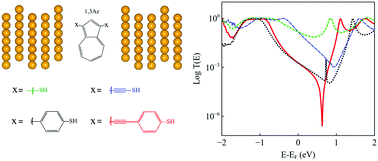 Graphical abstract: Reassessing destructive quantum interference in azulene-based devices