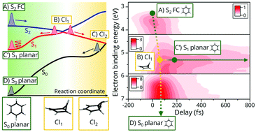 Graphical abstract: Methyl substitution effects on the non-adiabatic dynamics of benzene: lifting three-state quasi-degeneracy at conical intersections