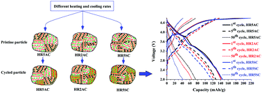 Graphical abstract: A multiscale investigation elucidating the structural complexities and electrochemical properties of layered–layered composite cathode materials synthesized at low temperatures