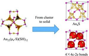 Graphical abstract: Prediction of the Au4S crystal via a superatom network model: from clusters to solids