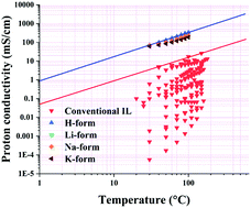 Graphical abstract: Non-humidified fuel cells using a deep eutectic solvent (DES) as the electrolyte within a polymer electrolyte membrane (PEM): the effect of water and counterions