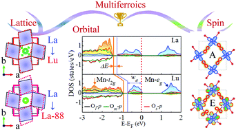 Graphical abstract: Strategy for achieving multiferroic E-type magnetic order in orthorhombic manganites RMnO3 (R = La–Lu)