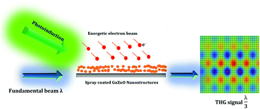 Graphical abstract: Defect engineering, microstructural examination and improvement of ultrafast third harmonic generation in GaZnO nanostructures: a study of e-beam irradiation