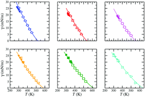 Graphical abstract: Vapour–liquid phase equilibria and interfacial properties of fatty acid methyl esters from molecular dynamics simulations