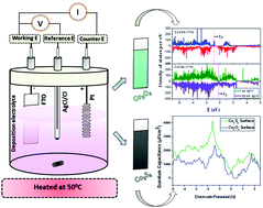 Graphical abstract: Comparative electrochemical energy storage performance of cobalt sulfide and cobalt oxide nanosheets: experimental and theoretical insights from density functional theory simulations