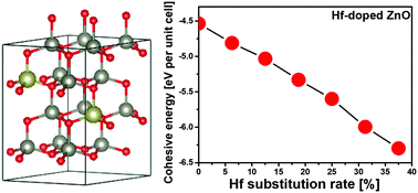 Graphical abstract: Explaining doping in material research (Hf substitution in ZnO films) by directly quantifying the van der Waals force