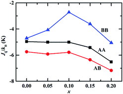 Graphical abstract: Negative magnetization, complex magnetic ordering and applications of Cr-doped Co2TiO4