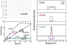 Graphical abstract: Intrinsic electronic and transport properties of graphene nanoribbons with different widths