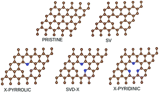 Graphical abstract: Exploring doped or vacancy-modified graphene-based electrodes for applications in asymmetric supercapacitors