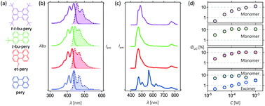 Graphical abstract: Optimizing photon upconversion by decoupling excimer formation and triplet triplet annihilation