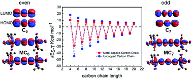 Graphical abstract: Understanding the singlet–triplet energy splittings in transition metal-capped carbon chains