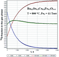 Graphical abstract: Oxygen surface exchange kinetics of Ba0.5Sr0.5Co0.8Fe0.2O3−δ