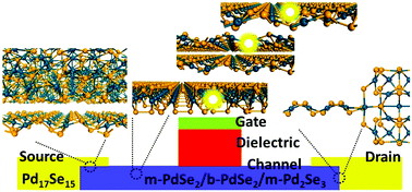 Graphical abstract: Semiconducting few-layer PdSe2 and Pd2Se3: native point defects and contacts with native metallic Pd17Se15