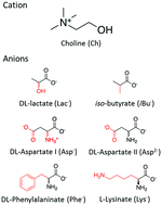 Graphical abstract: Amphiphilic nanostructure in choline carboxylate and amino acid ionic liquids and solutions