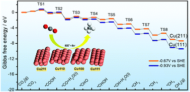 Graphical abstract: Theoretical understanding of the electrochemical reaction barrier: a kinetic study of CO2 reduction reaction on copper electrodes