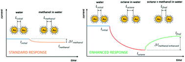 Graphical abstract: Strong enhancement of gold nanoparticle chemiresistor response to low-partitioning organic analytes induced by pre-exposure to high partitioning organics