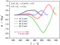 Graphical abstract: Thermal decomposition of mixed calcium oxalate hydrates – kinetic deconvolution of complex heterogeneous processes