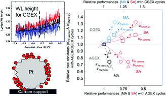 Graphical abstract: Feed gas exchange (startup/shutdown) effects on Pt/C cathode electrocatalysis and surface Pt-oxide behavior in polymer electrolyte fuel cells as revealed using in situ real-time XAFS and high-resolution STEM measurements
