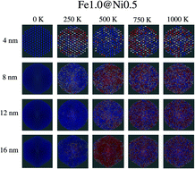 Graphical abstract: Size and chemical order dependence of magnetic-ordering temperature and spin structure in Fe@Ni and Ni@Fe core–shell nanoparticles