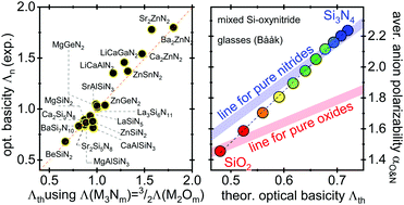 Graphical abstract: Anion polarizabilities in oxynitride glasses. Establishing a common optical basicity scale