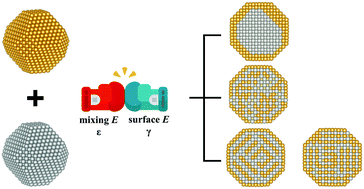 Graphical abstract: Categorization of atomic mixing patterns in bimetallic nanoparticles by the energy competition