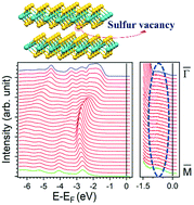 Graphical abstract: Unravelling the effect of sulfur vacancies on the electronic structure of the MoS2 crystal