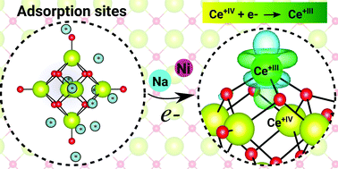 Graphical abstract: A hybrid-DFT investigation of the Ce oxidation state upon adsorption of F, Na, Ni, Pd and Pt on the (CeO2)6 cluster