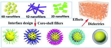 Graphical abstract: Interface design for high energy density polymer nanocomposites